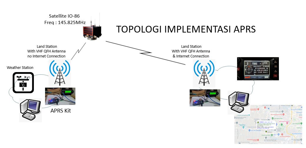 APRS pada Amatir Radio - APRS Kit (bagian kedua) - ORARI